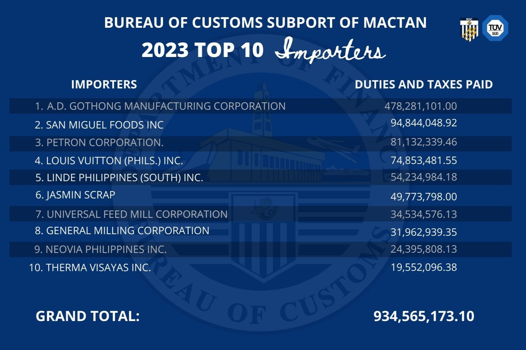 Top 10 importers in Mactan recognized