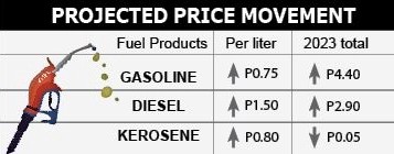 External pressures push up fuel prices 