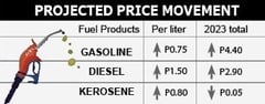 External pressures push up fuel prices 