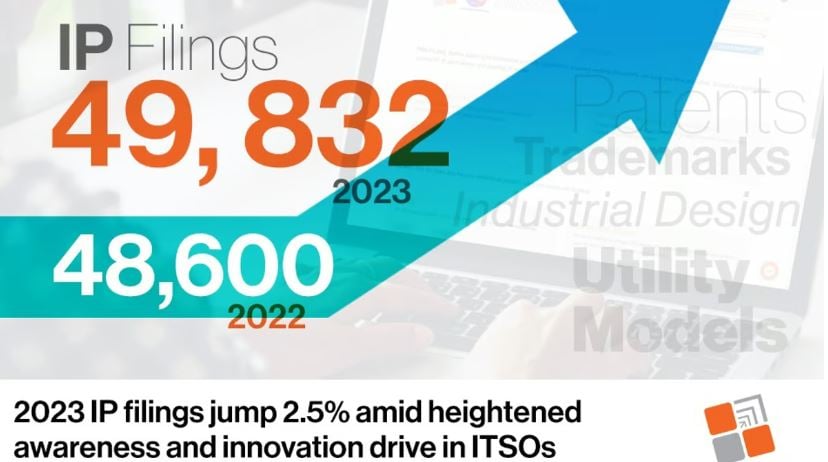 2023 copyright filings grow 2.5% 