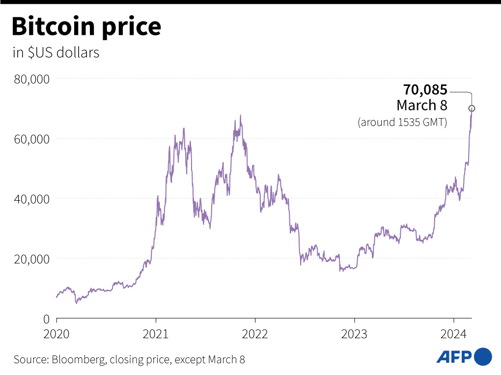 Bitcoin hits fresh record $71,000