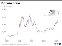 Bitcoin hits fresh record $71,000