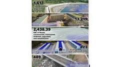 DPWH completes Central Luzon
infra projects