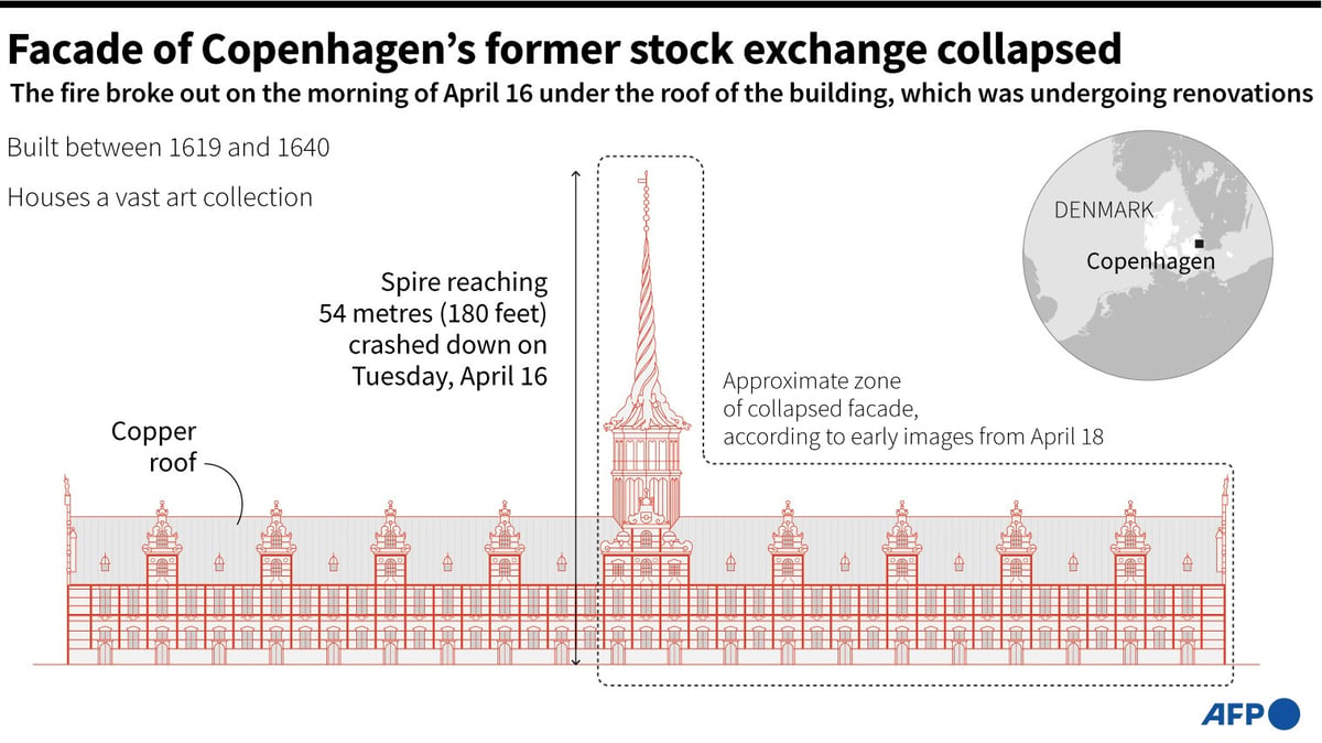 Situation 'unstable' at Copenhagen landmark after blaze