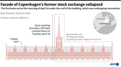 Situation 'unstable' at Copenhagen landmark after blaze