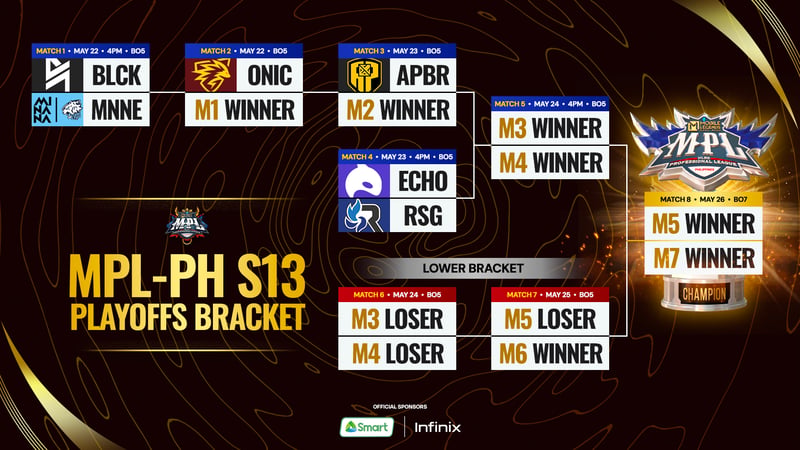 Do-or-die matches await MPL S13 Playoffs opener