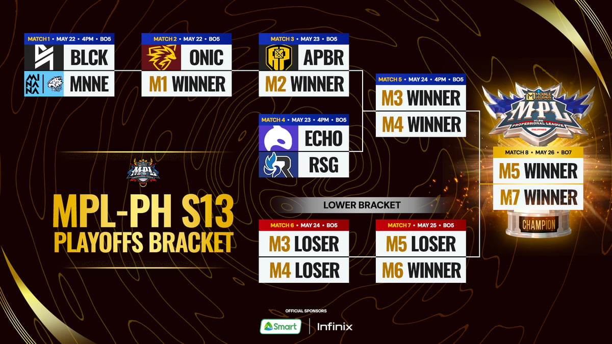 Do-or-die matches await MPL S13 Playoffs opener