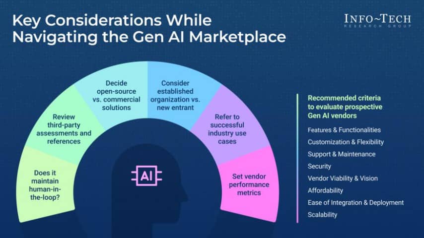 GenAI has considerations that businesses will have to navigate.