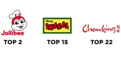 Jollibee Group on a roll
