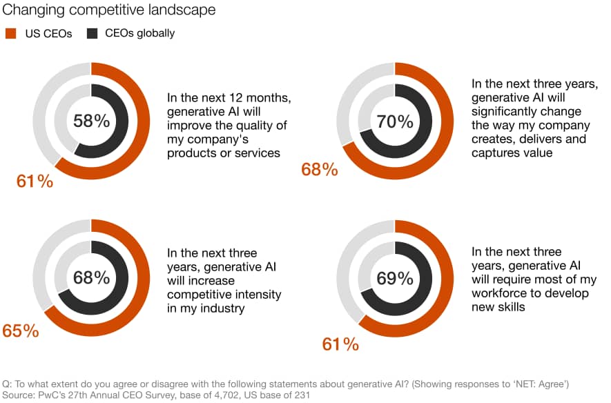 CEOs expect technology to be at the center of bringing those new revenue streams into existence. Fifty-seven percent of US CEOs expect changes in technology to drive future value creation for their organizations by either a large or very large extent.