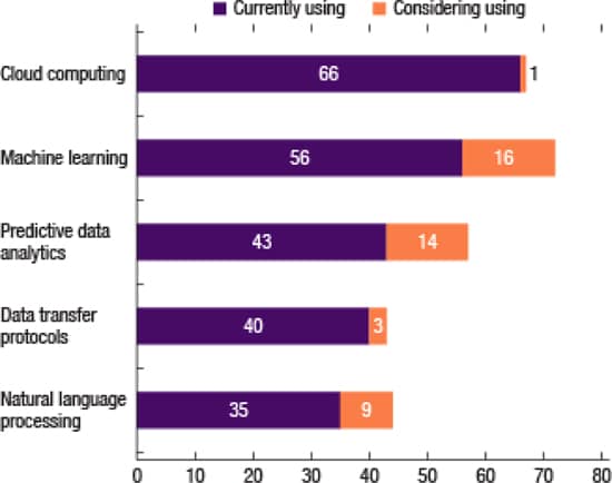 TOP five systems employed in regulatory technology offerings.