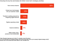 Local execs’ confidence fragile amid tech shift — report 
