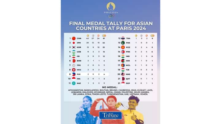 LOOK: Philippines ranks eight on the overall medal tally for Asian countries in the recently concluded Paris 2024 Olympics. Meanwhile the Philippines ranks first on the Southeast Asia medal wins for the Summer Olympics.