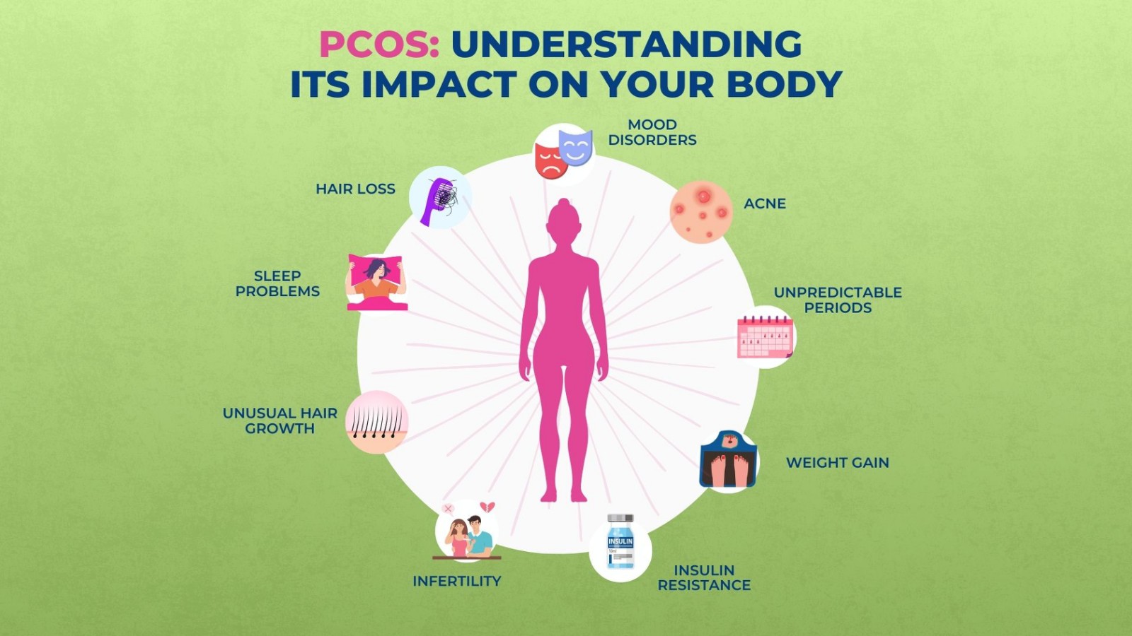 PCOS: A Whole-Body Perspective - This infographic illustrates the various ways Polycystic Ovary Syndrome can affect different parts of the body.
