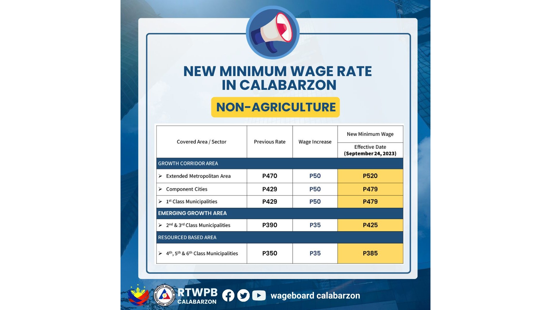 Calabarzon, CV workers get minimum wage hikes 
