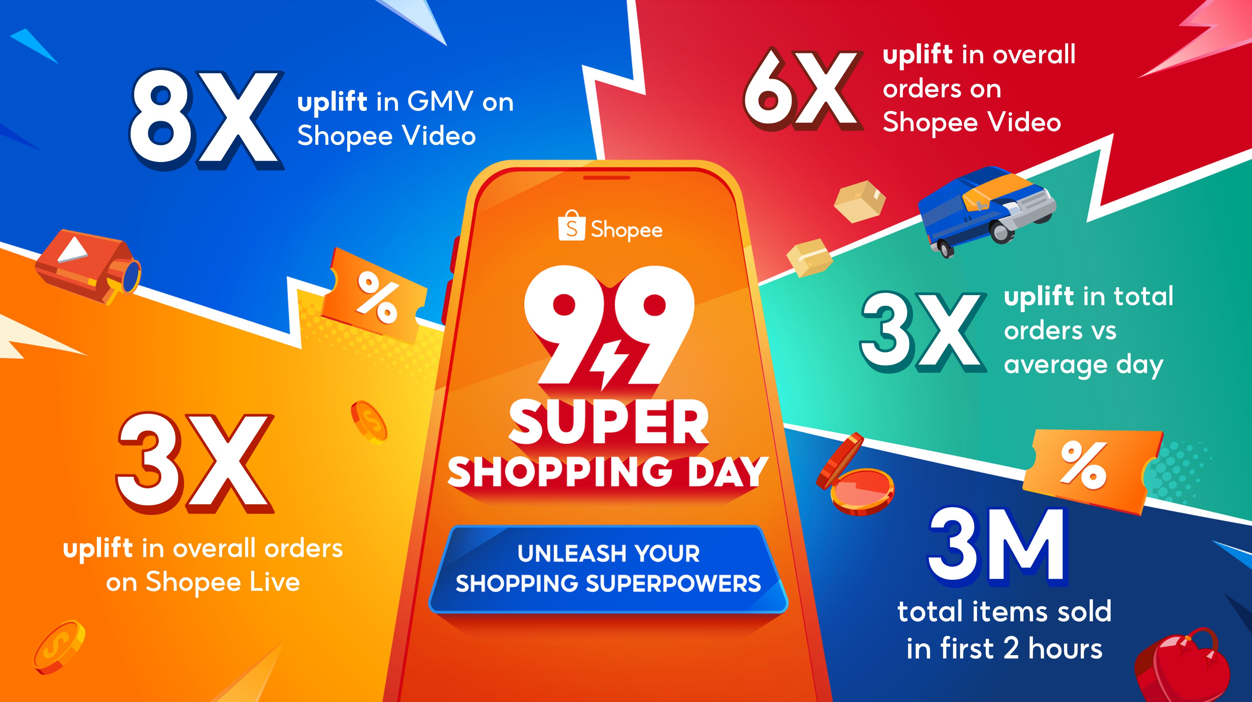 INTERACTIVE SHOPPING SOARS ON SHOPEE VIDEO DURING 9.9 SUPER SHOPPING DAY