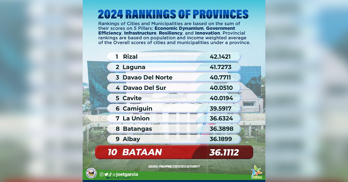 Bataan 10th in competitiveness