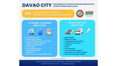 Davao tops economic dynamism, infra in VisMin