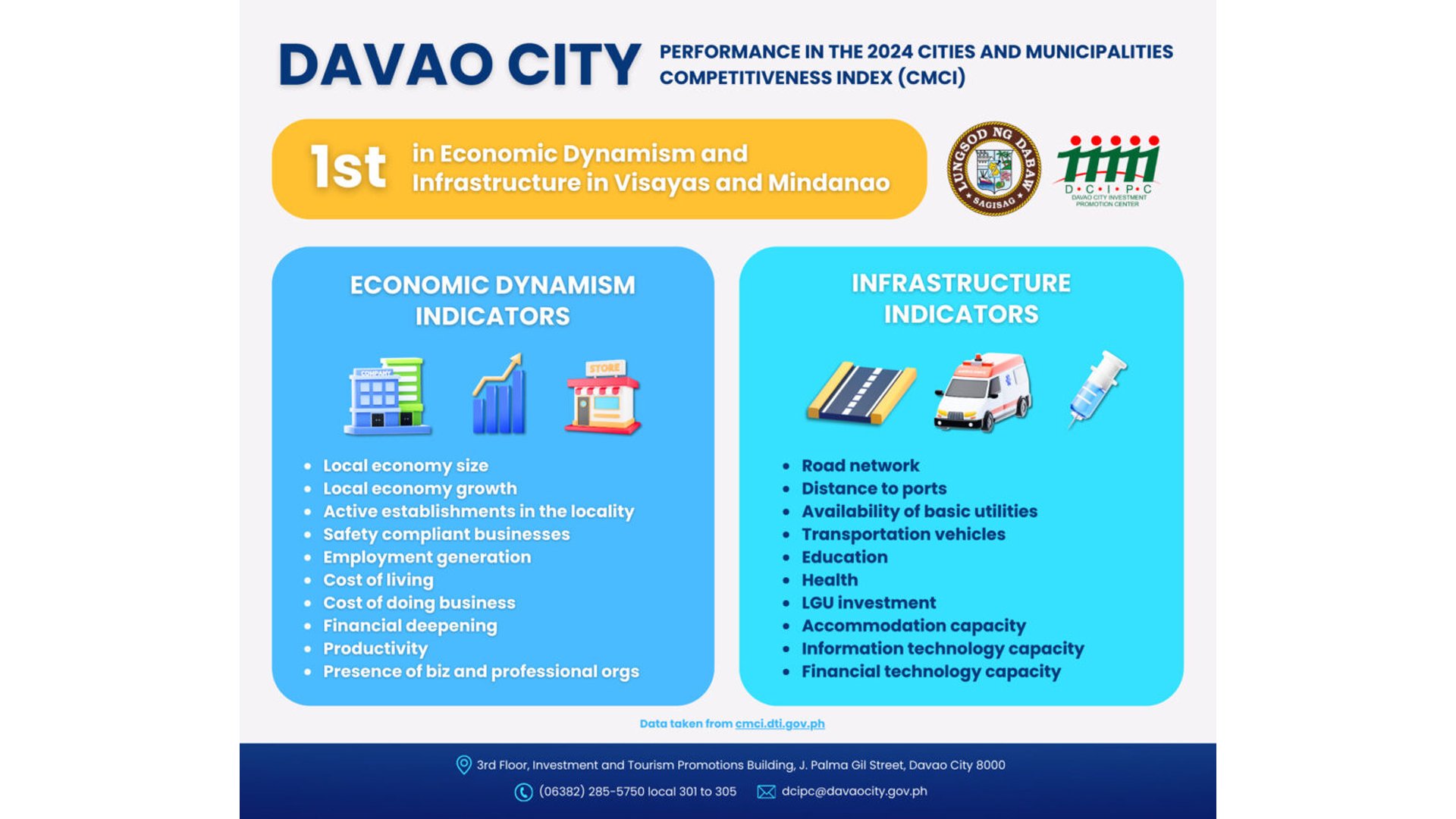Davao tops economic dynamism, infra in VisMin
