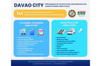 Davao tops economic dynamism, infra in VisMin