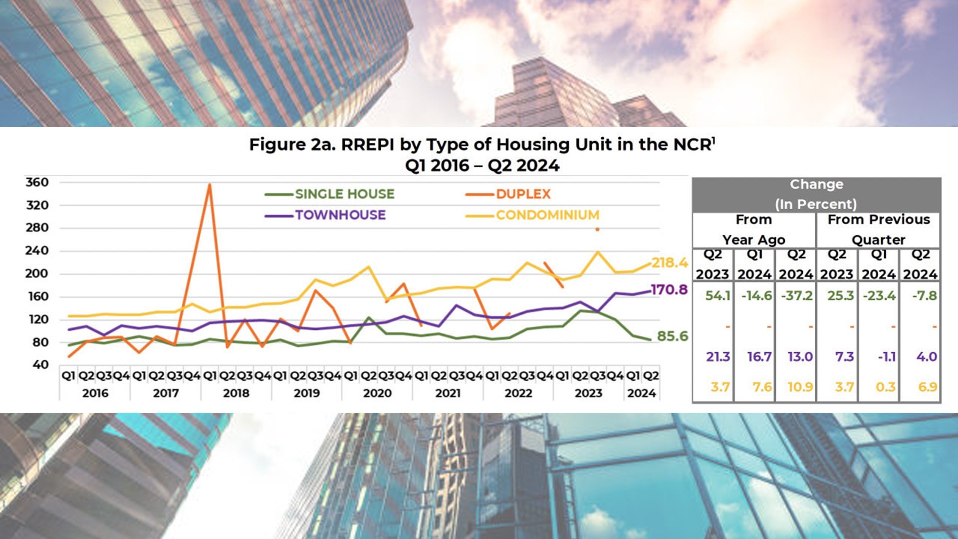 Real estate prices increase 2.7% 