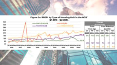 Real estate prices increase 2.7%