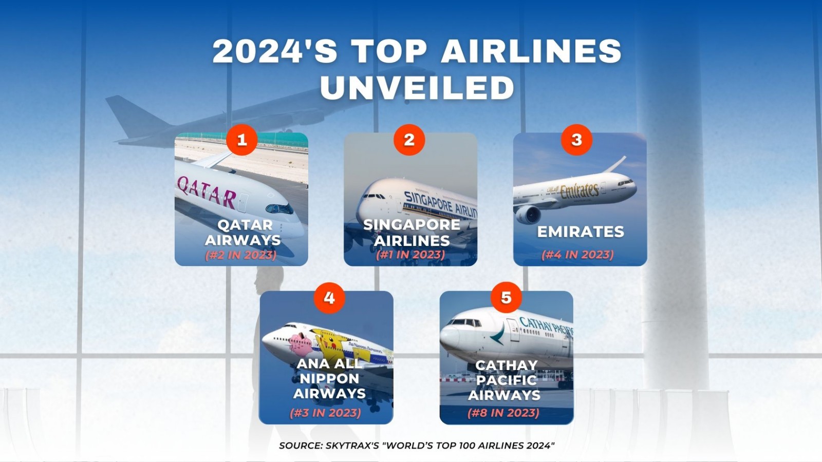 World's Top Airlines of 2024: Qatar Airways takes the lead