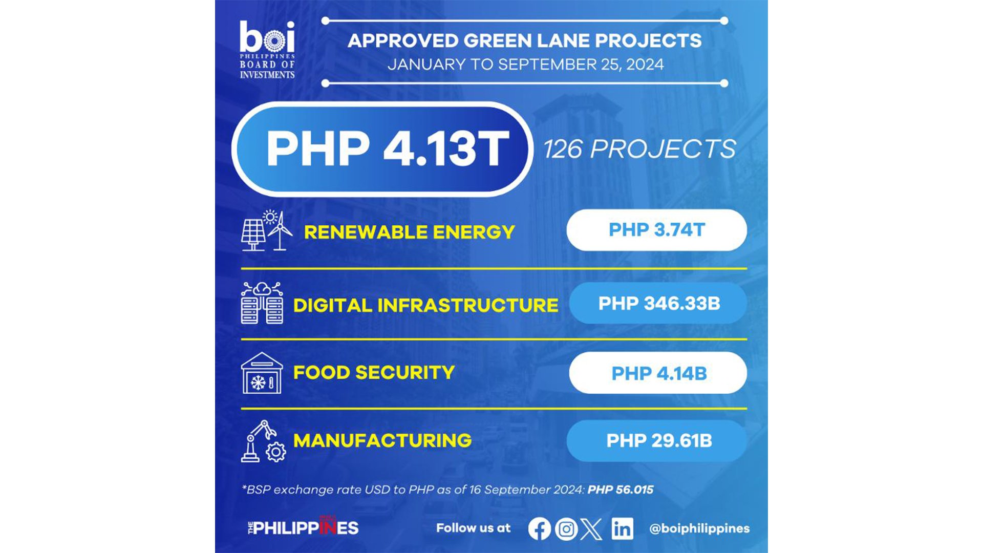 Green Lane projects now reached P4.511T
