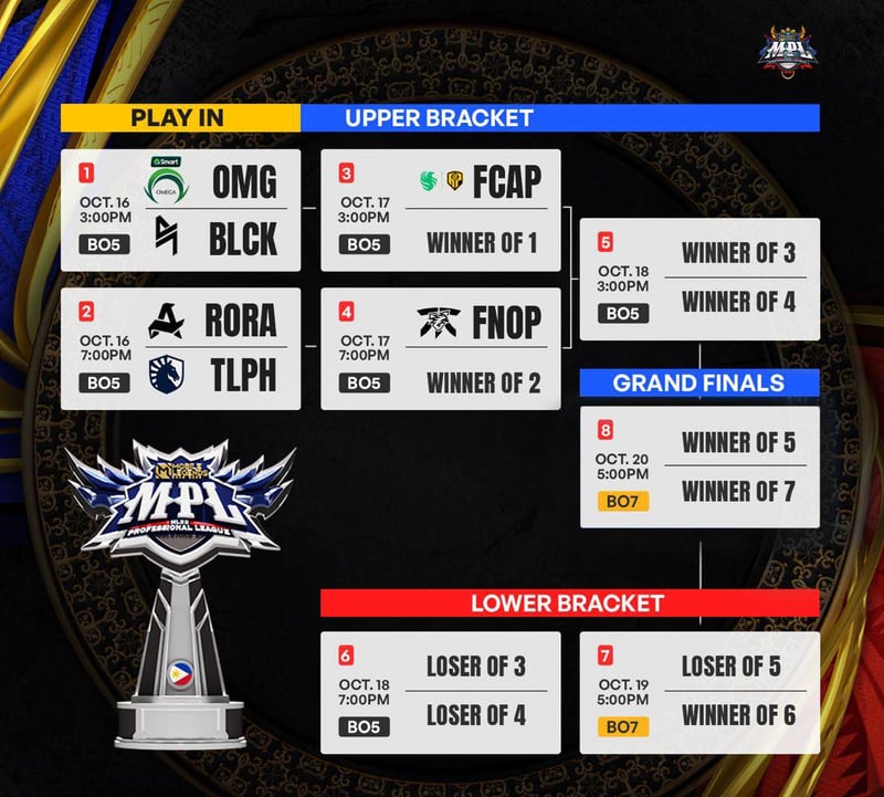 Four teams fight to stay alive in MPL PH Playoffs opener