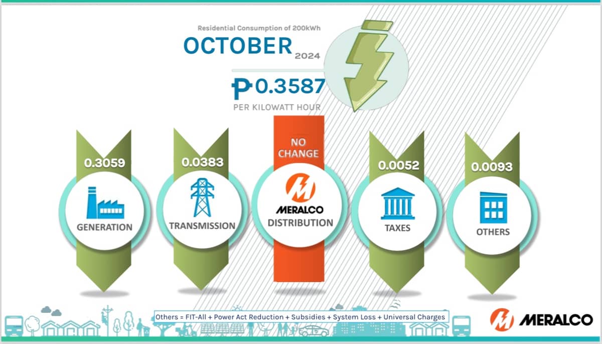 Driving this month’s overall Meralco electricity rate decrease is the lower generation charge. Seen in the photo are the adjustments in the different Meralco electricity bill components.