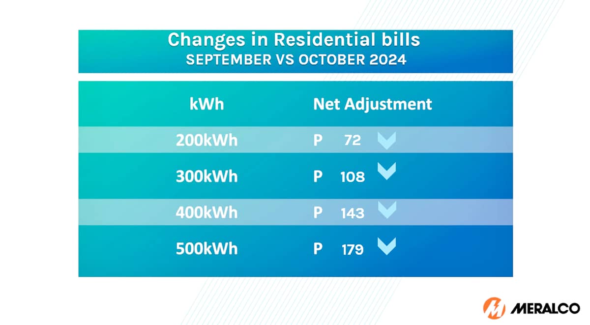 Meralco customers are set to see lower electricity rates this October. Table shows the expected Meralco rate decrease impact on the bill of customers depending on the consumption.