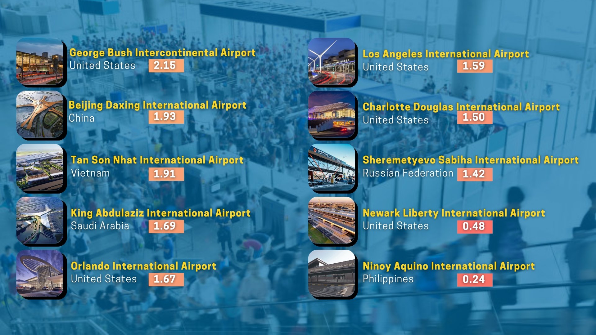 NAIA named ‘worst airport’ globally in new study