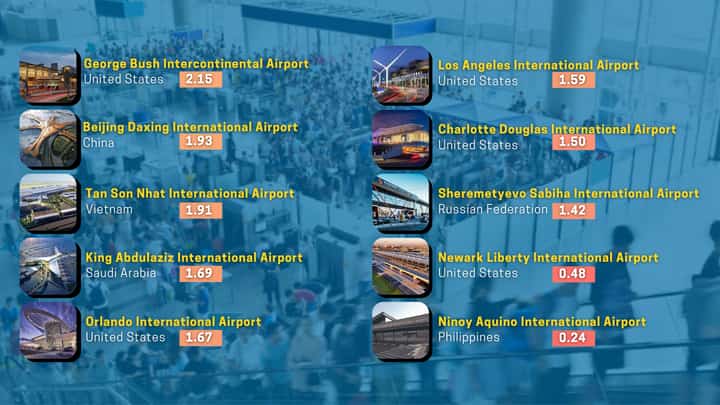 Chart with 10 worst airports