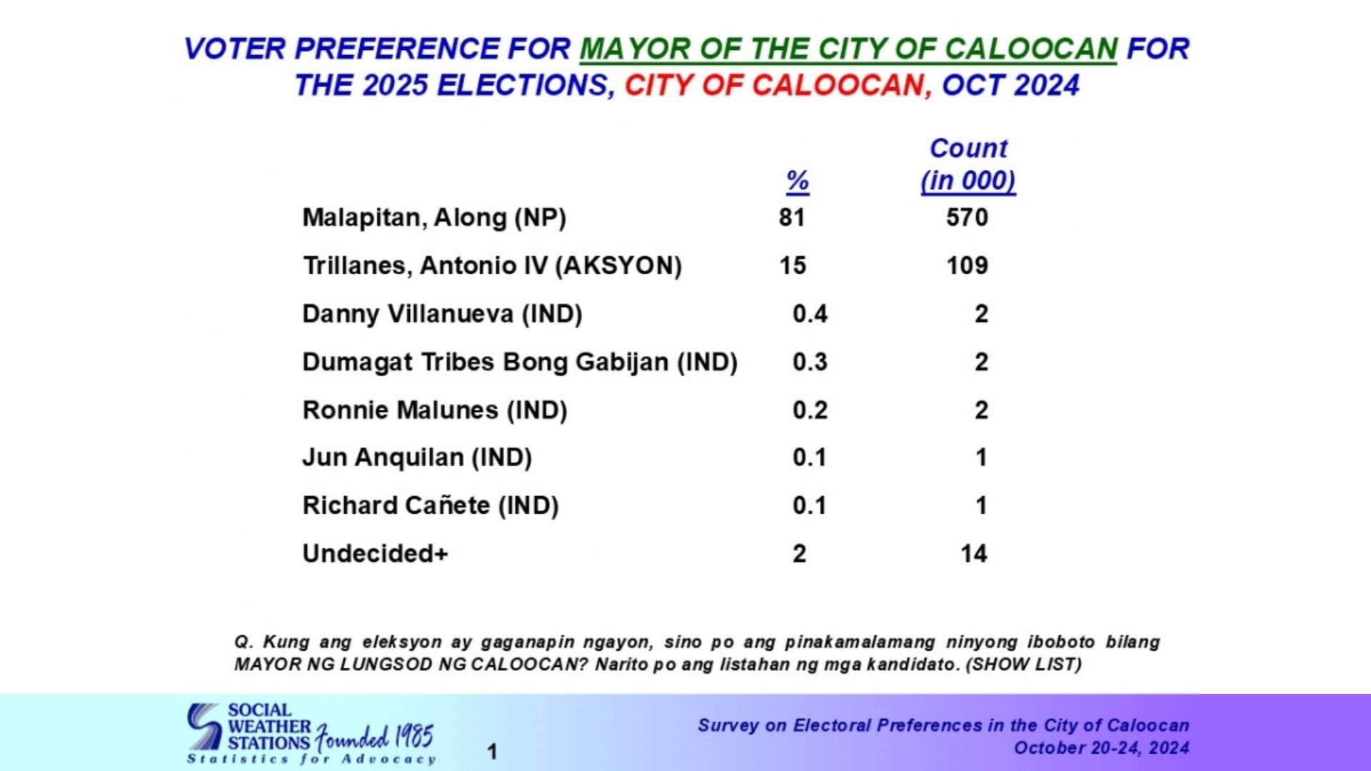 Malapitan gaps over Trillanes in SWS survey