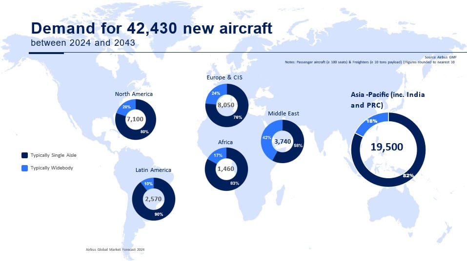 Airbus sees regional aircraft buying binge