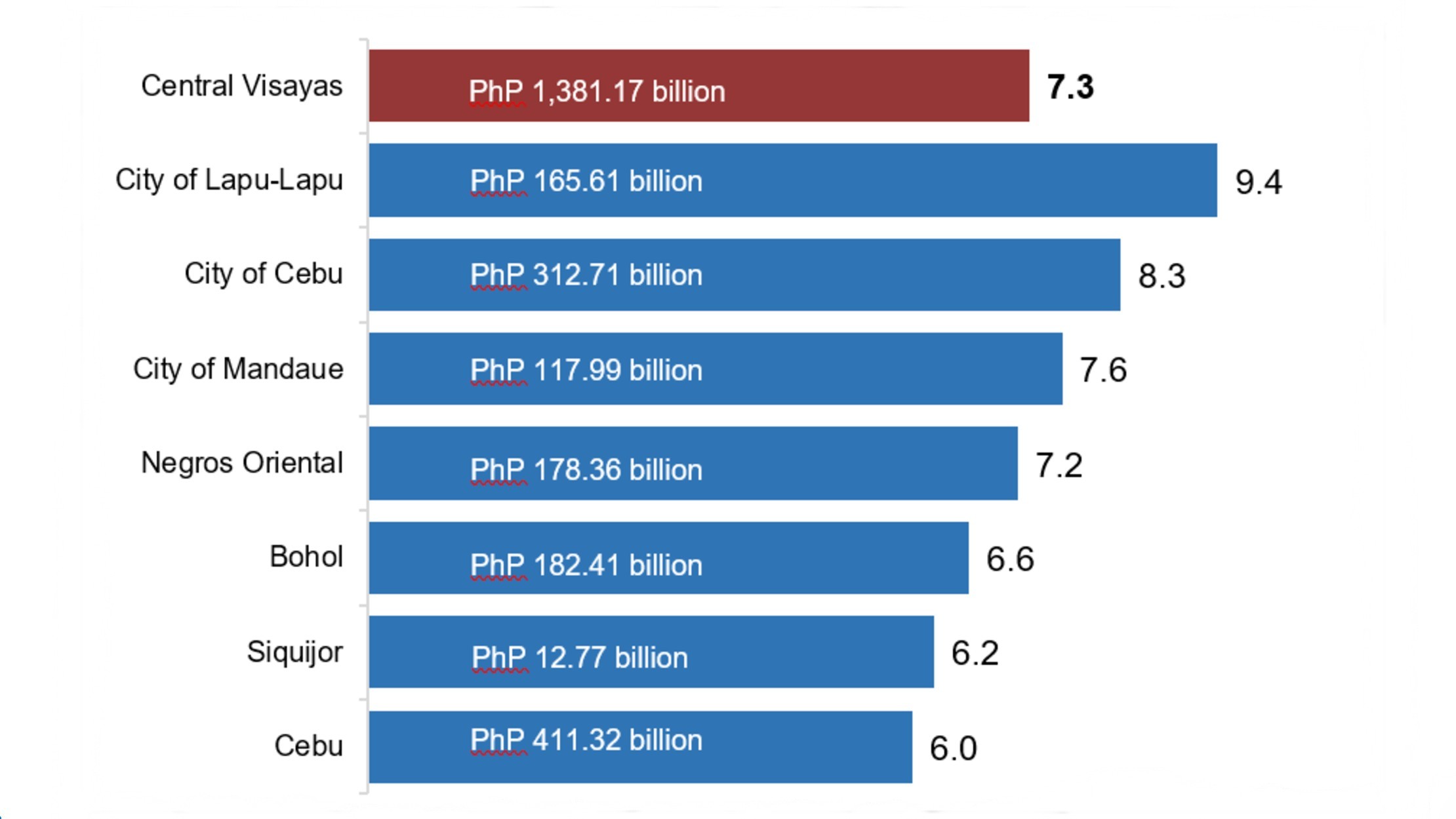 Cebu sustains economic growth, says PSA