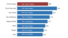 Cebu sustains economic growth, says PSA