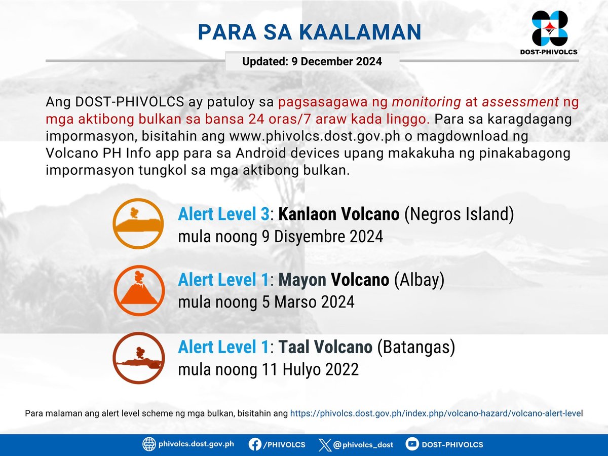The current status of other volcanoes in the Philippines being monitored by Phivolcs.
