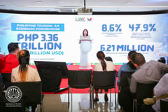 Tourism receipts hit P712B, foreign arrivals short of target