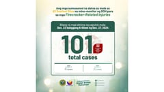 DoH logs 101 firecracker-related injuries