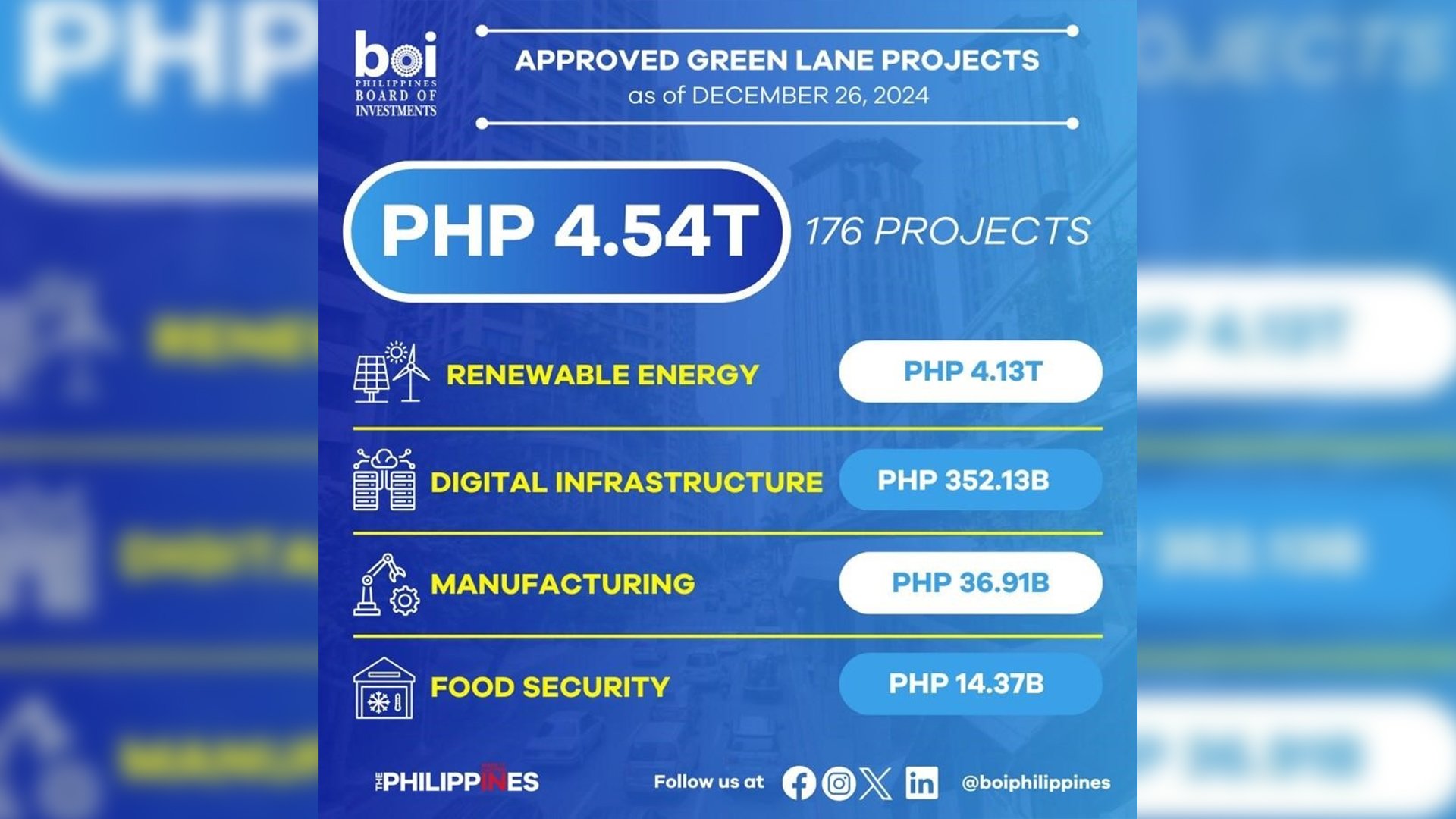 Key Green Lane deals hit P4.54T 