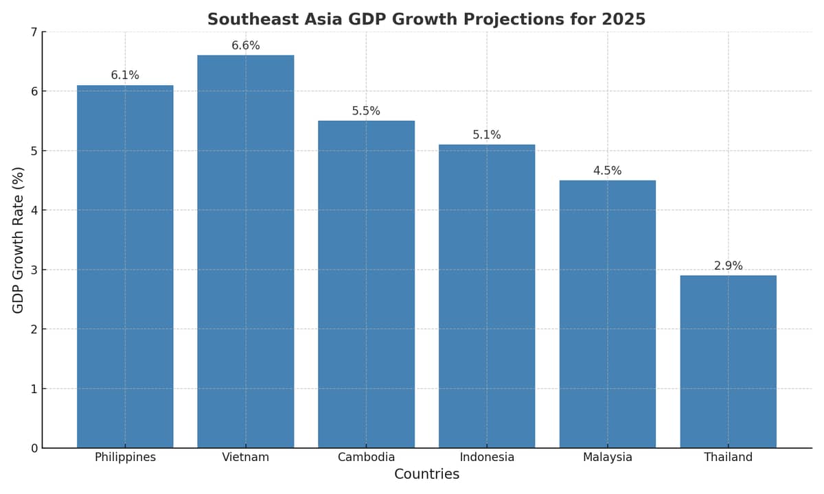 Southeast Asia GDP Growth Projections for 2025
