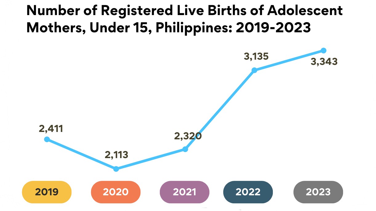 PSA report: 99% of young teen moms had older fathers