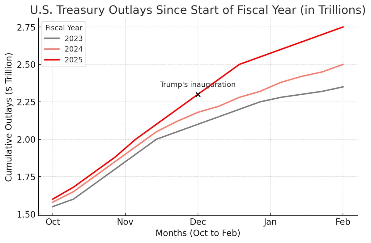 U.S. government spending remains steady despite Musk’s cost-cutting claims. Daily outlays have averaged $30 billion under Trump, surpassing the same period under Biden.