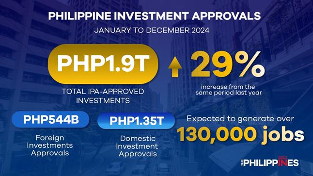 2024 biz projects hit record P1.9T