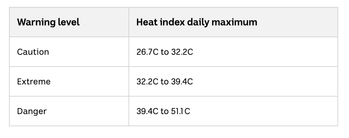 Dr. Eunyoung Choi's heat warning levels and daily maximum index provide a crucial guide to the dangers of extreme temperatures. As a key contributor to the study, Dr. Choi helped uncover how prolonged heat exposure may accelerate biological aging.