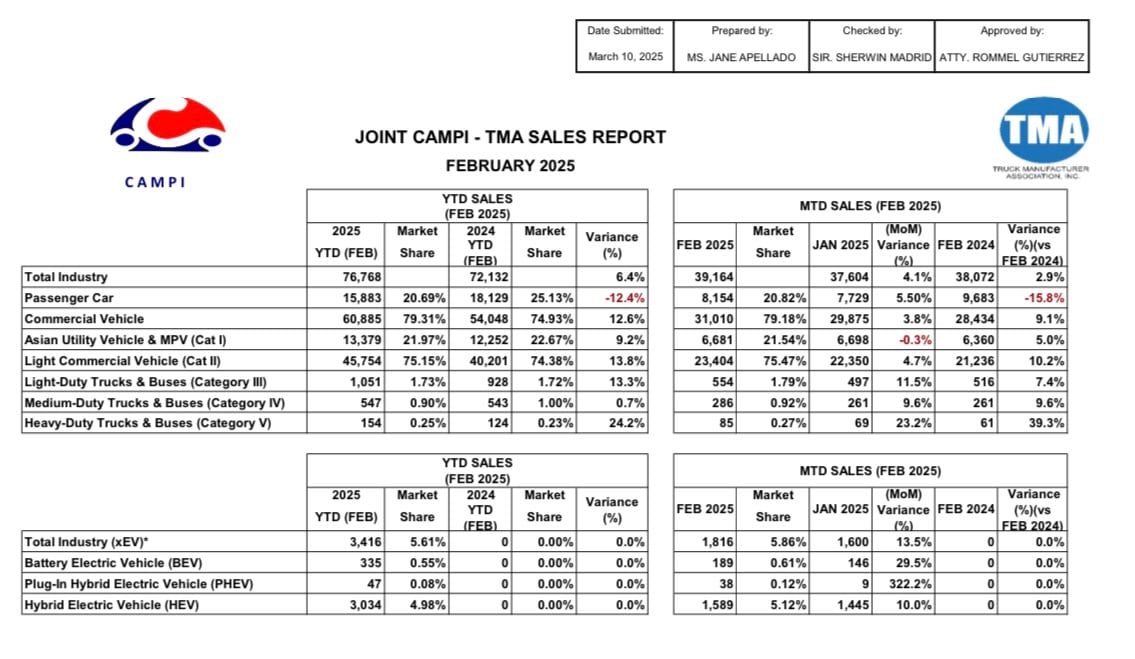 Lack of mass transport system upticks car sales — analyst