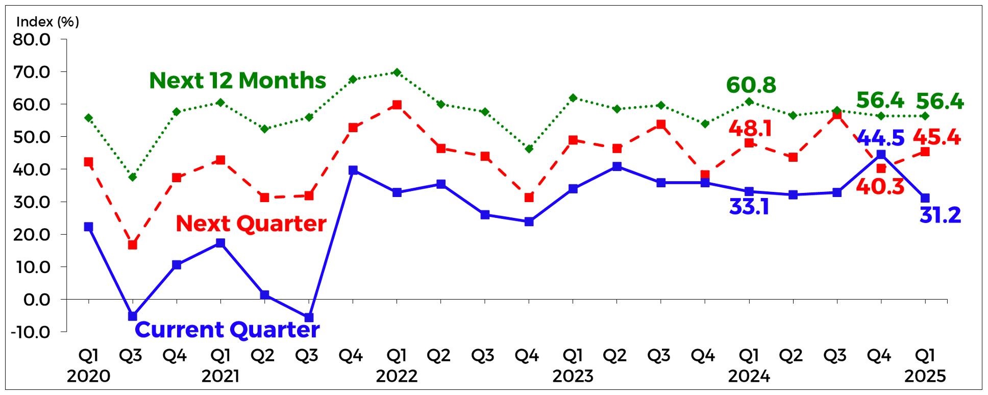 Business optimism rising, says BSP poll