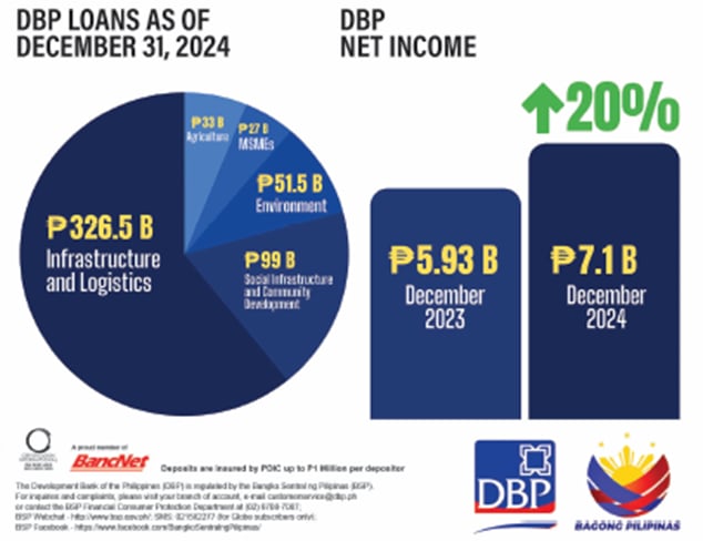 On its 78th year, DBP gears up for greater heights