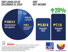 On its 78th year, DBP gears up for greater heights